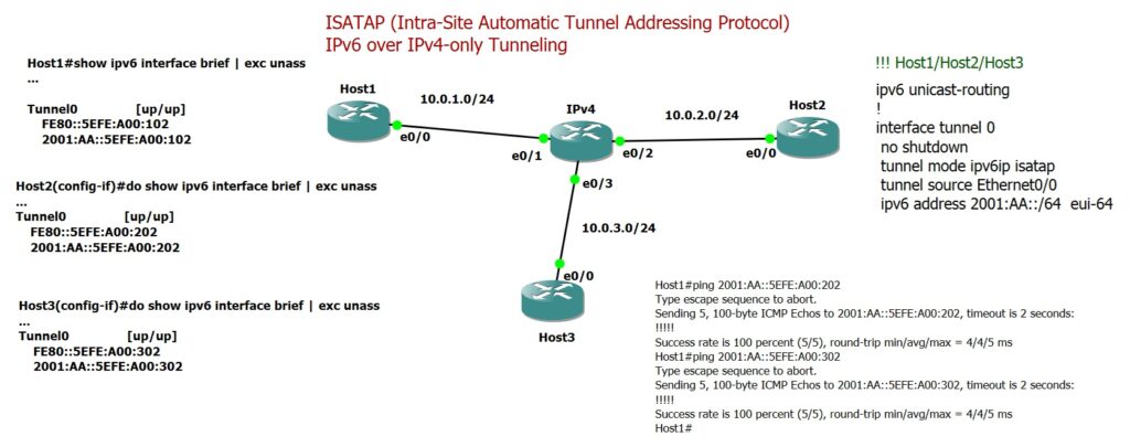 ISATAP IPv6 over IPv4 Tunneling