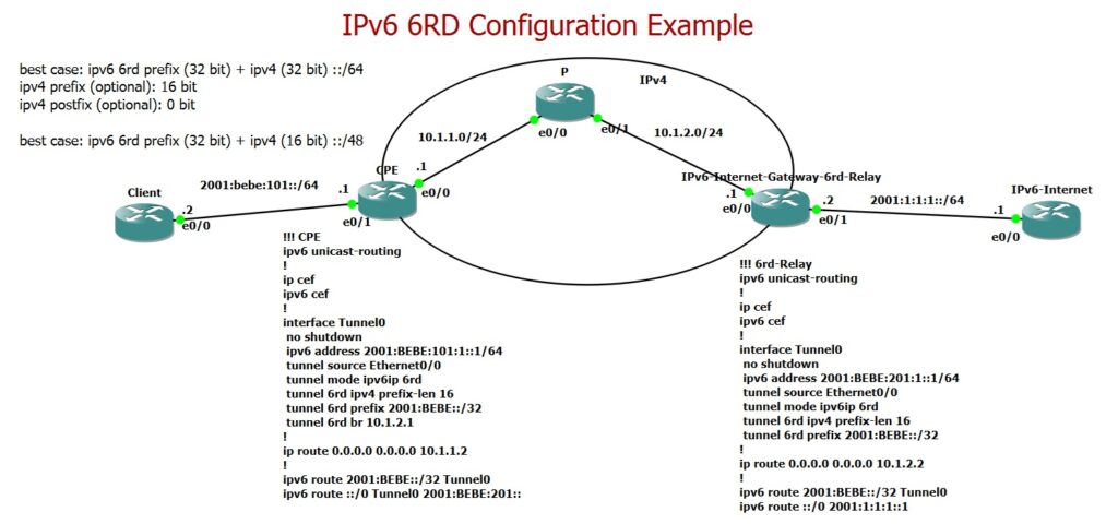 IPv6 6RD Configuration Example