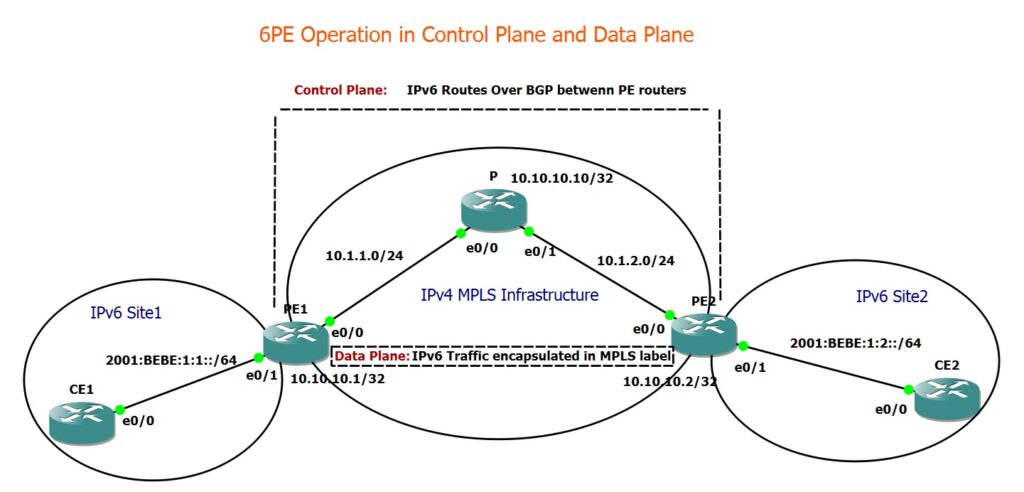 6PE Operation in Control Plane and Data Plane