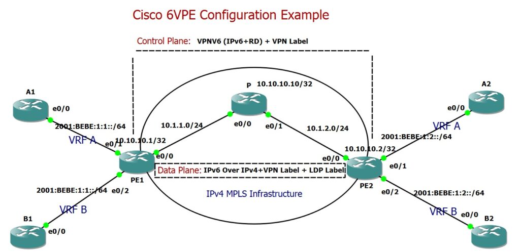 Cisco 6VPE Configuration Example