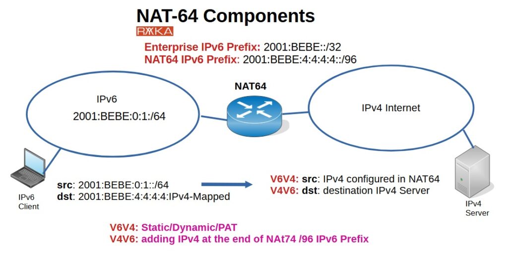 NAT64 Components