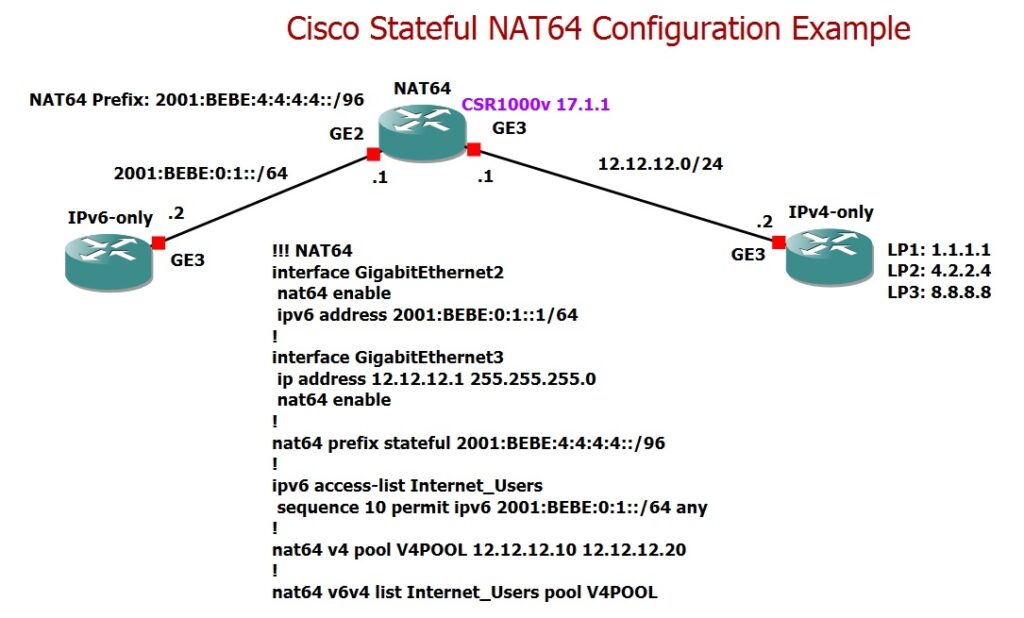 Cisco Stateful NAT64 Configuration Example