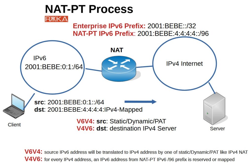 NAT-PT Process