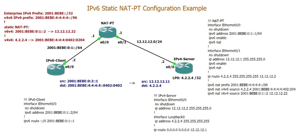 IPv6 Static NAT-PT Configuration Example