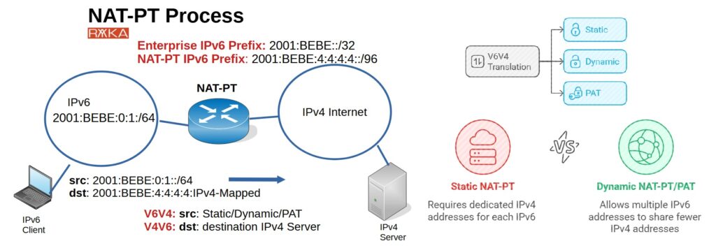 V6V4 Translation Options in IPv6 NAT-PT