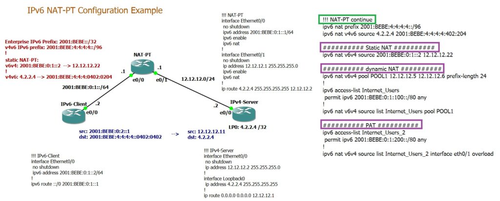 IPv6 NAt-PT Configuration Example