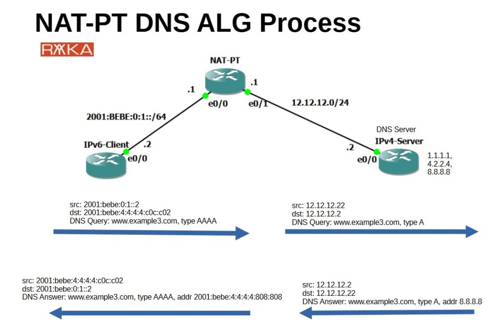 NAT-PT DNS ALG Process