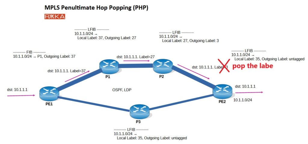 MPLS Penultimate Hop Popping.