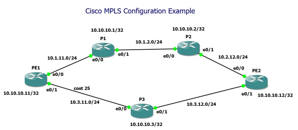 Cisco MPLS Configuration Example Topology