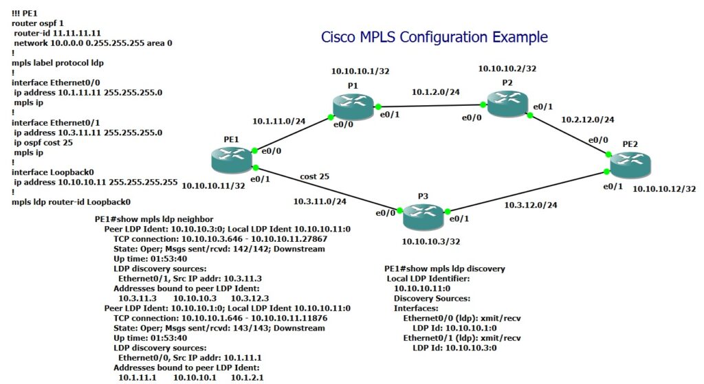 Cisco MPLS Configuration Example