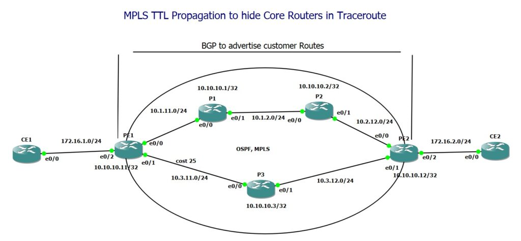 Disable MPLS TTL Propagation to hide MPLS Core Routers in Traceroute