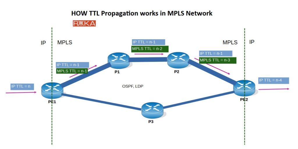 How TTL Propagation works in MPLS Network