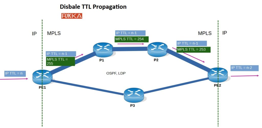 traceroute result when TTL Propagation is didabled