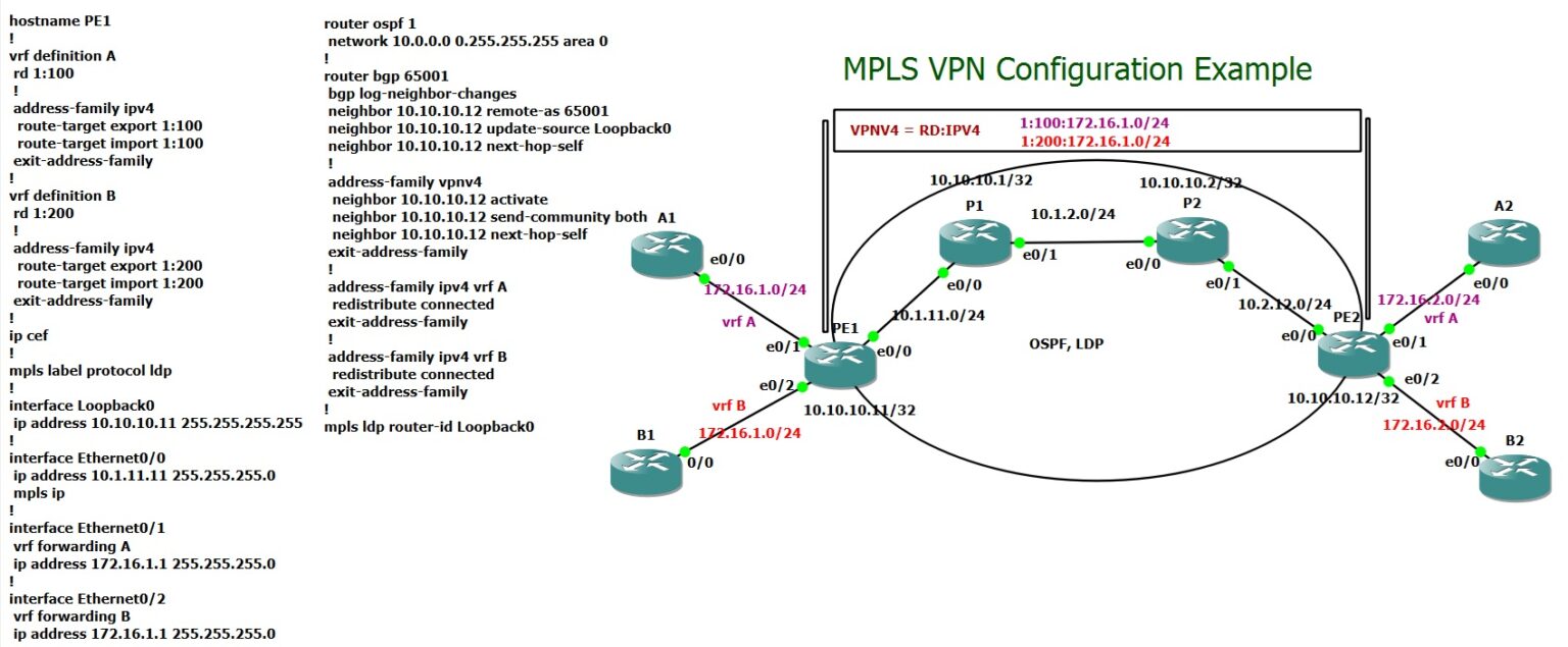 MPLS VPN Configuration Step by Step