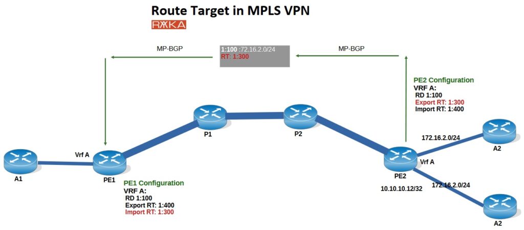 Route Target in MPLS VPN