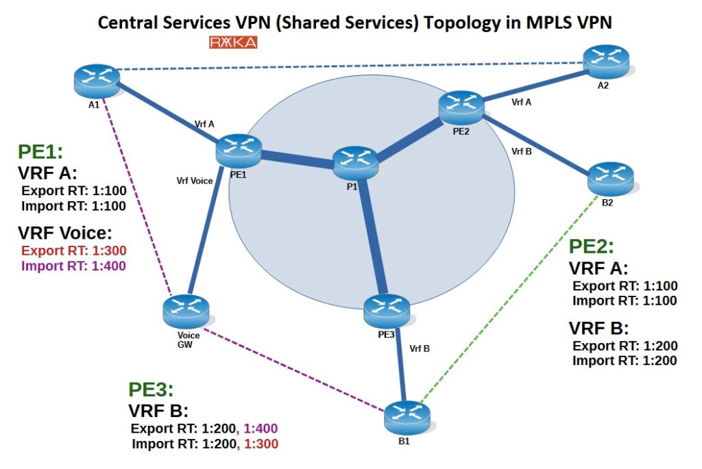 RT Design in Central Service Topology in MPLS VPN