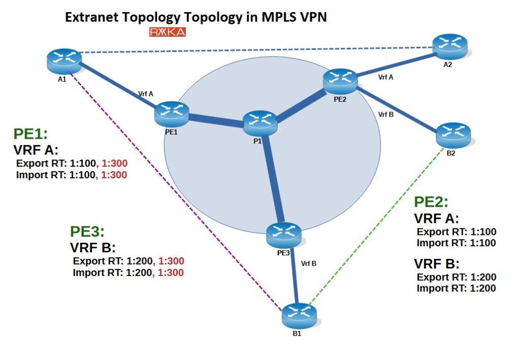 RT Design in Extranet Topology in MPLS VPN