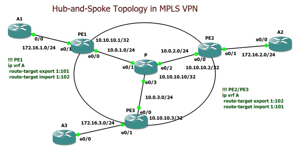 Hub and Spoke Topology in MPLS VPN