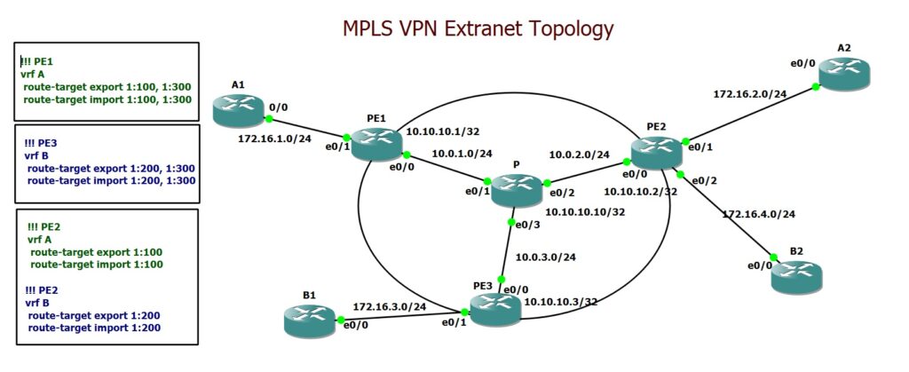 MPLS VPN Extranet Topology Configuration Example