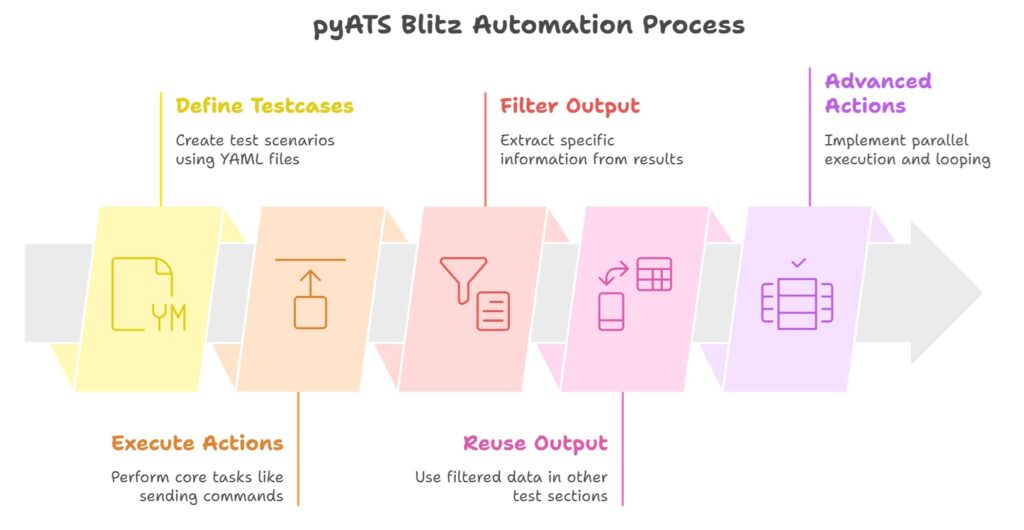 pyATS Blitz File Structure