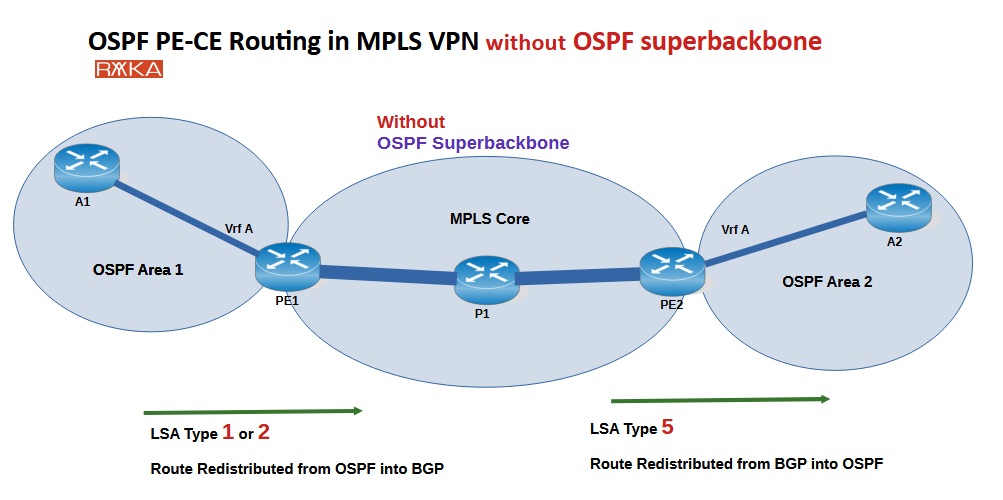 OSPF PE-CE Routing in MPLS VPN without OSPF superbackbone