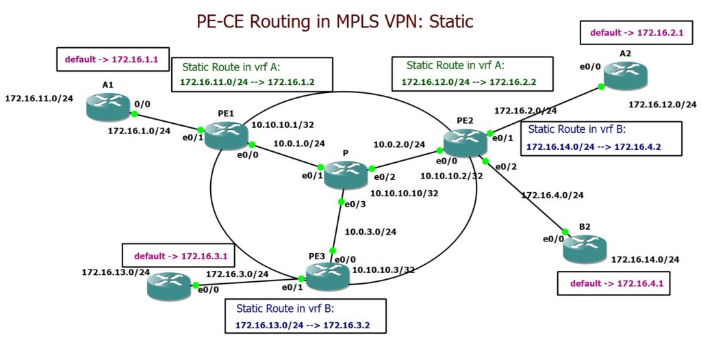 Static Routing between PE and CE routers in MPLS VPN