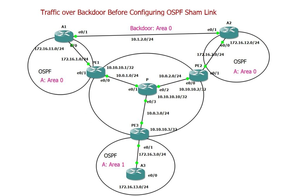 Traffic over Backdoor Before Configuring OSPF Sham Link