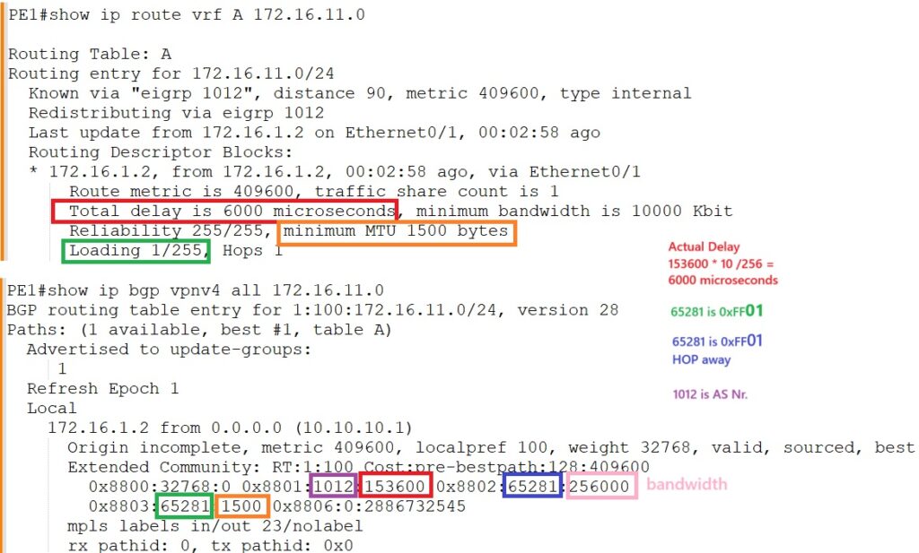 Internal EIGRP Routes vector metrics and other parameters mapped to BGP extended communities across MPLS VPN