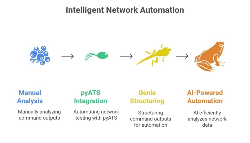 Intelligent Network Automation