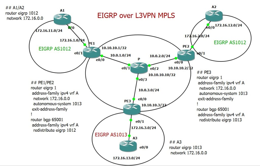 EIGRP over MPLS VPN Configuration Example