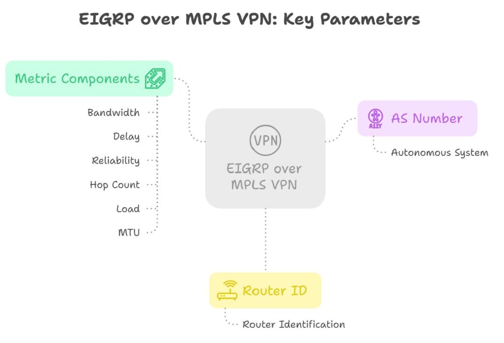 EIGRP Paameters over MPLS VPN using BGP Communities