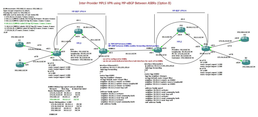 Inter-Provider MPLS VPN using MP-eBGP between ASBRs