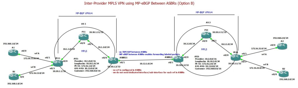 Inter-Provider MPLS VPN using MP-eBGP between ASBRs