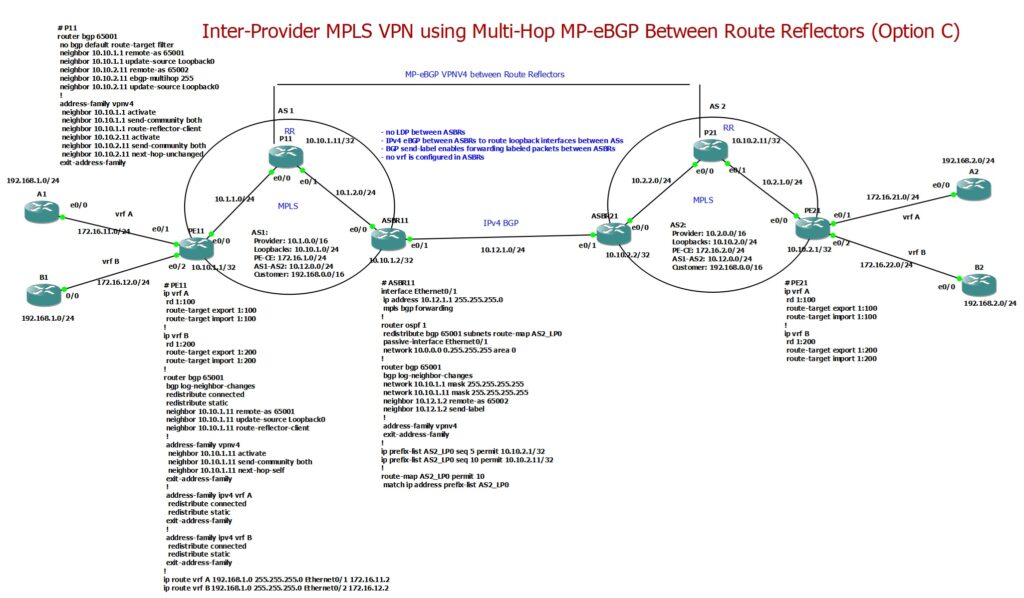 Inter-Provider MPLS VPN using Multi-Hop MP-eBGP Between Route Reflectors Option C