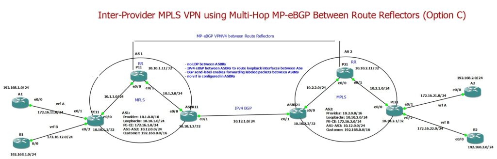 Inter-Provider MPLS VPN using Multi-Hop MP-eBGP Between Route Reflectors Option C