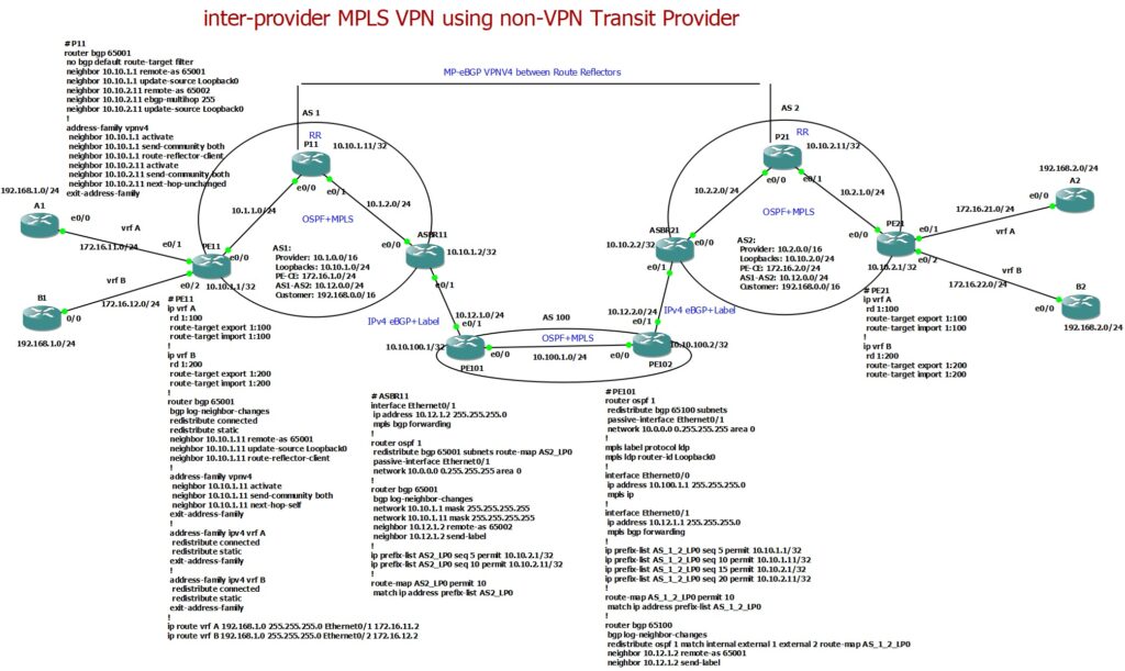 inter-provider MPLS VPN using non-VPN Transit Provider