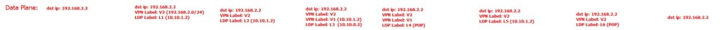 CSC Data Plane