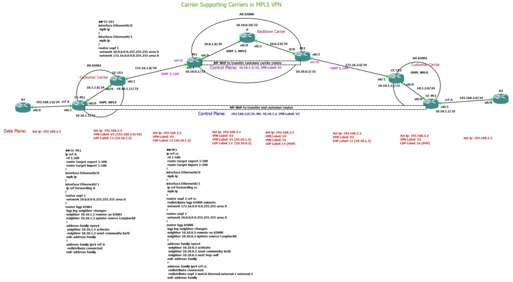 Carrier Supporting Carriers in MPLS VPN