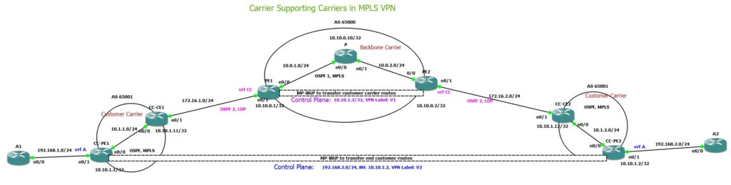 Carrier Supporting Carriers in MPLS VPN
